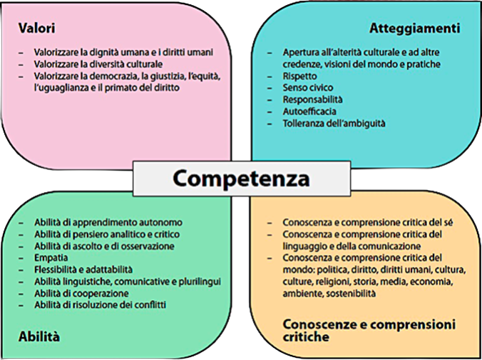 quadro delle competenze